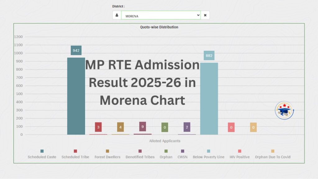 Madhya Pradesh RTE Private School Admission 2025-26